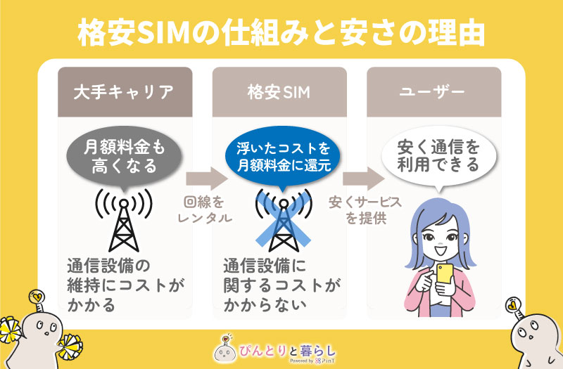 格安SIMが安い理由と仕組み