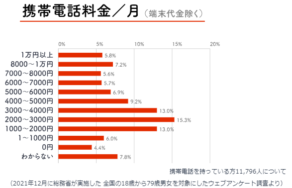 総務省「1カ月あたりの携帯電話料金（端末代金を除く）」