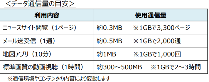 1GBのデータ通信量で利用できる目安