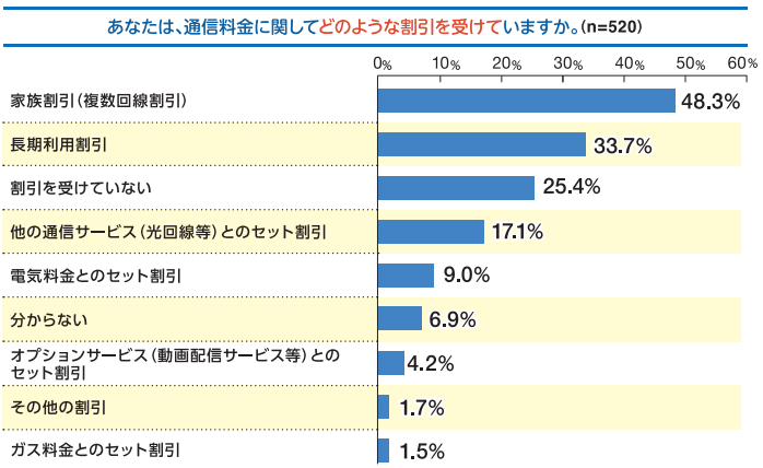 消費者庁「通信料金に関してどのような割引を受けていますか」