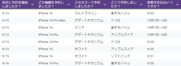 iPhone16の予約状況