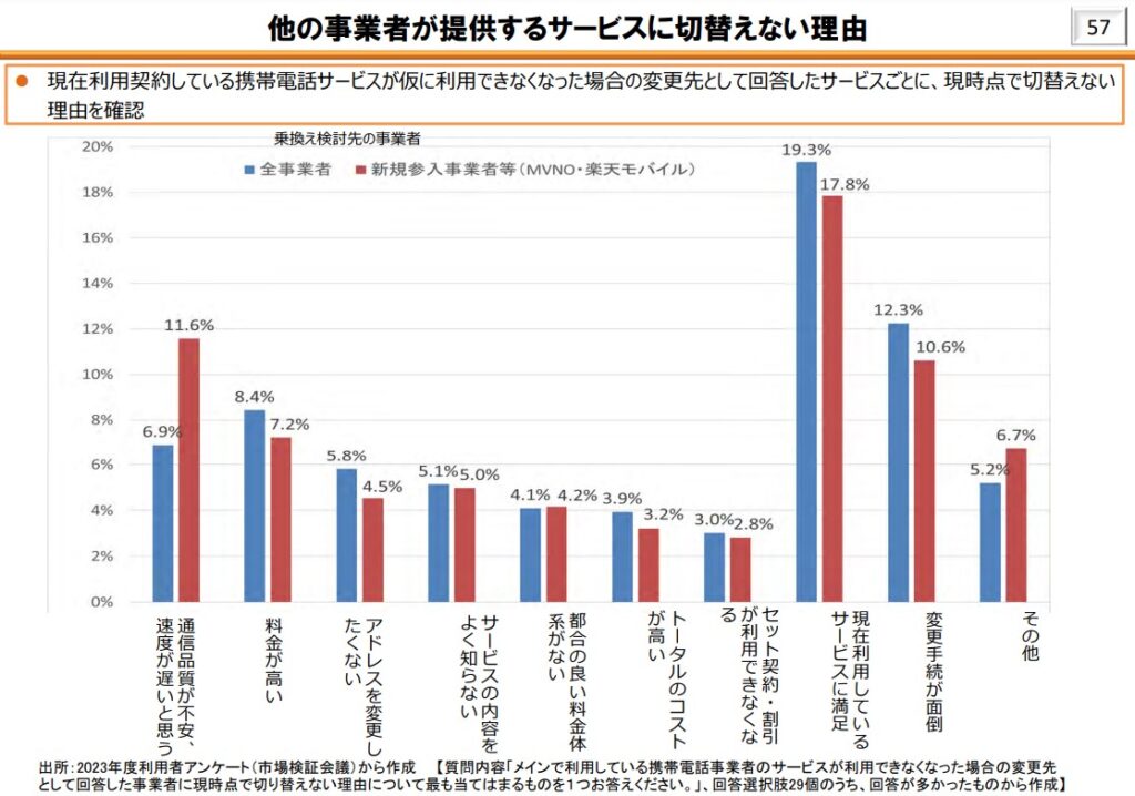 他の事業者が提供するサービスに切り替えない理由