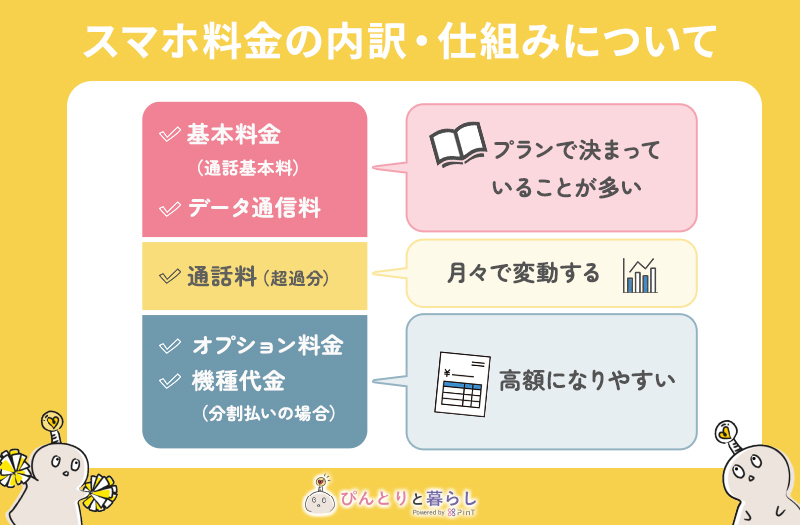 スマホ代の内訳とデータ通信量の目安