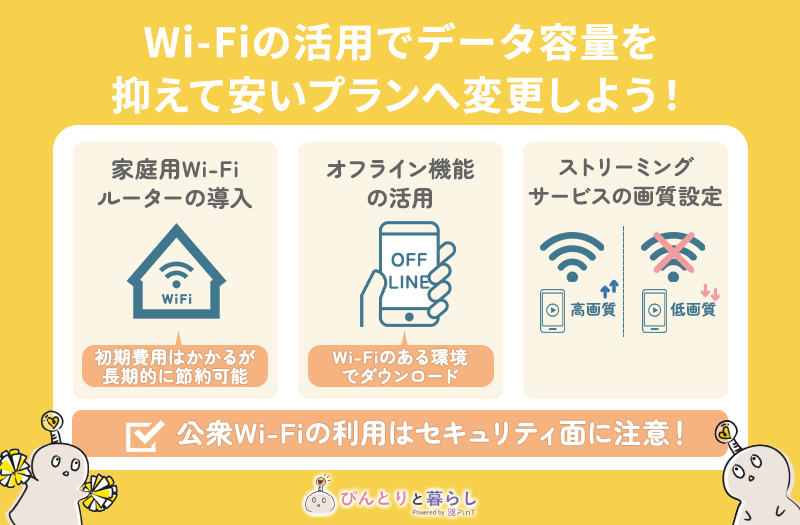 Wi-Fiの活用でデータ量を抑える