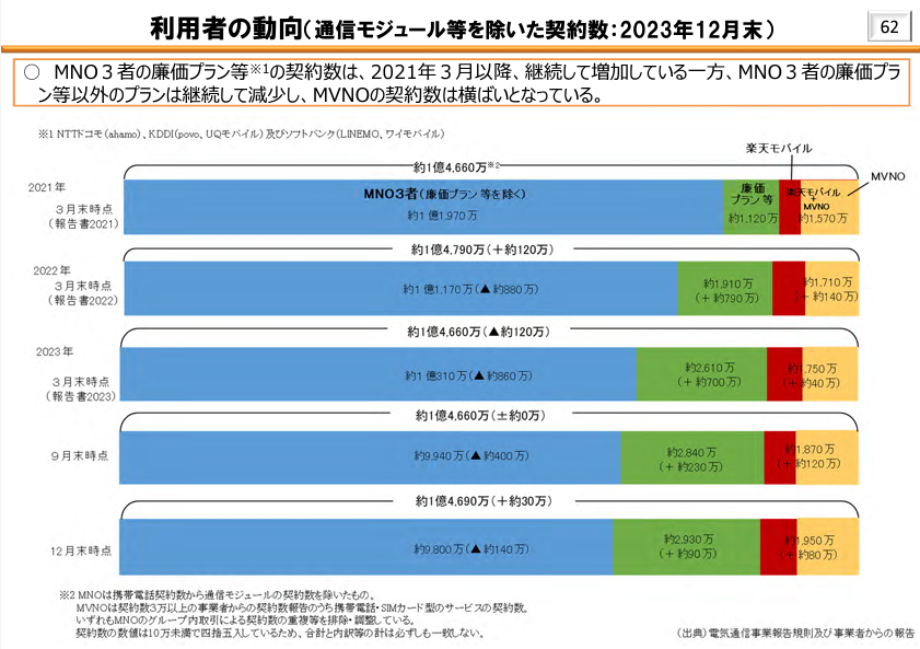 通信市場の動向