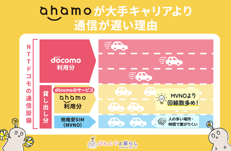 ①ahamoが大手キャリアより通信が遅い理由 (1)