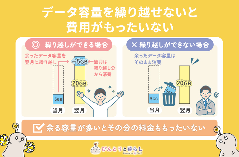 ②データ容量を繰り越せないと費用がもったいない