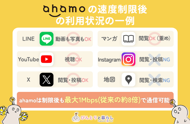 ④ahamoの速度制限後の利用状況の一例