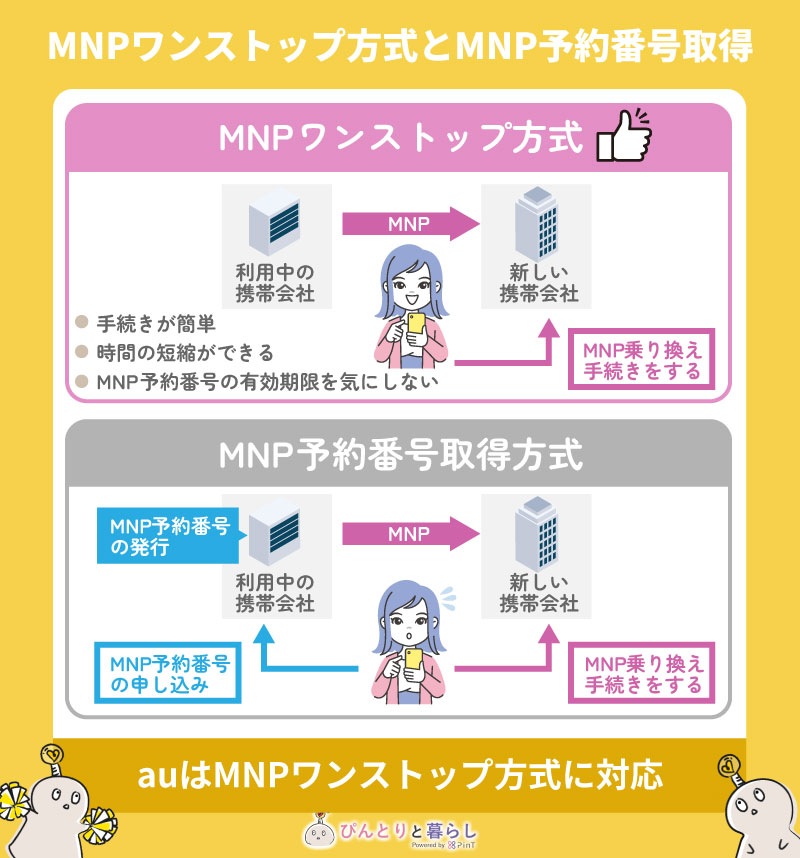 MNPワンストップとMNP予約番号