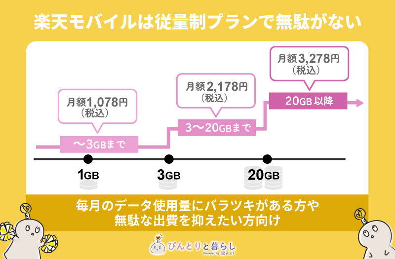 使った分だけ支払い