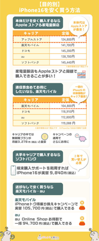 【目的別】iPhone16を安く買う方法