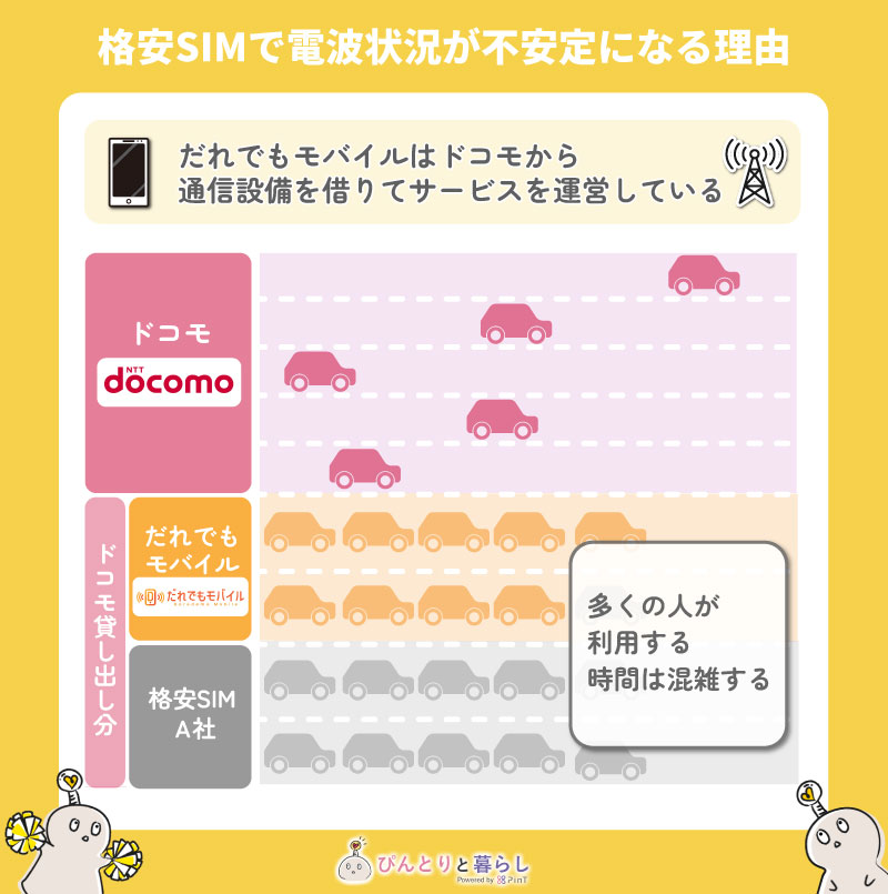 格安SIMで電波が不安定になる理由