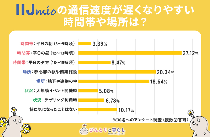 IIJmioの通信速度が遅くなりやすい時間帯や場所は