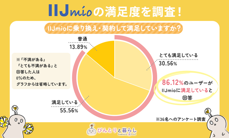 IIJmioの満足度を調査