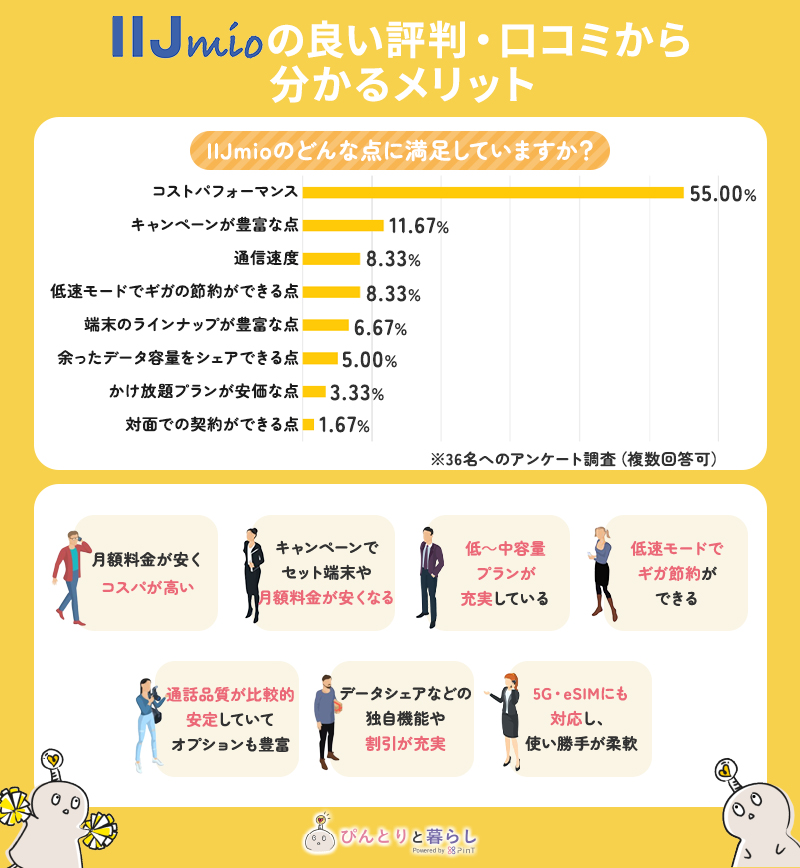 IIJmioの良い評判・口コミから分かるメリット