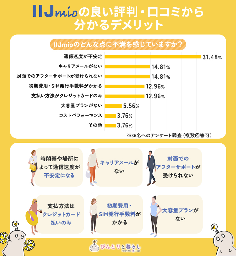 IIJmioの良い評判・口コミから分かるデメリット