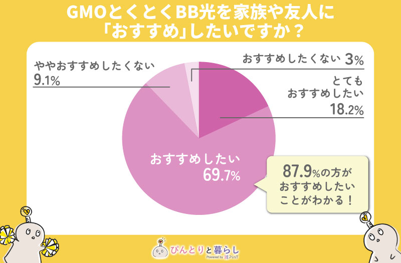 GMOとくとくBBを家族や友人に「おすすめ」したいですか?