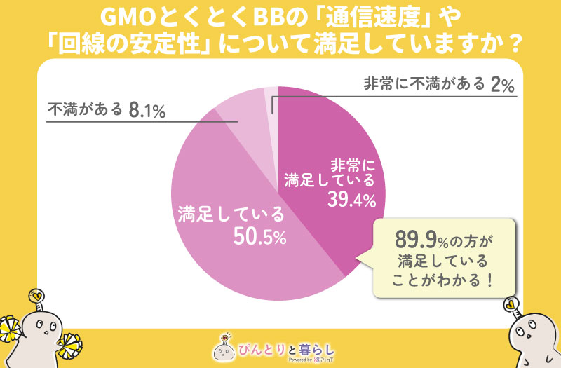 GMOとくとくBBの「通信速度」や「回線の安定性」について満足していますか?