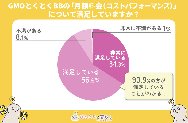 GMOとくとくBBの「月額料金(コストパフォーマンス)」について満足していますか?