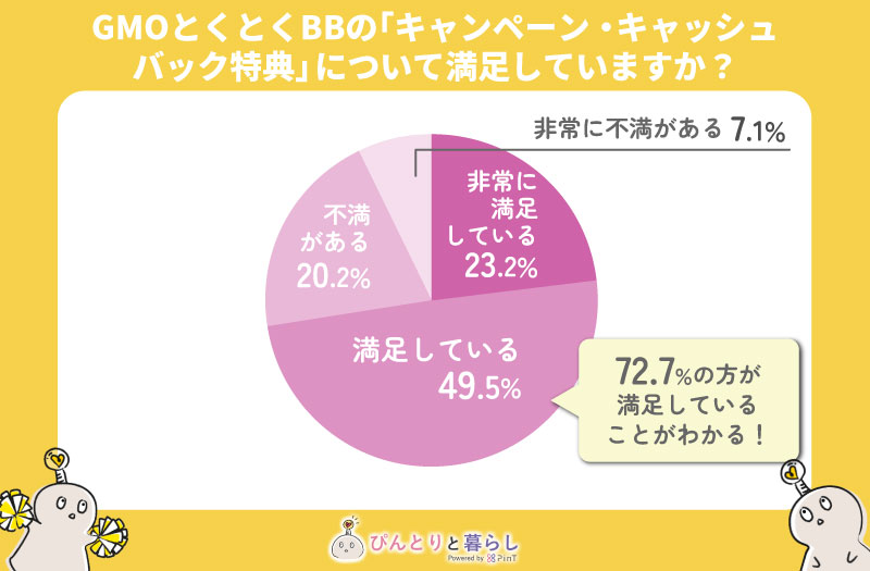 GMOとくとくBBの「キャンペーン・キャッシュバック特典」について満足していますか?