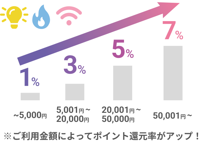 ご利用金額によってポイント還元率がアップ！