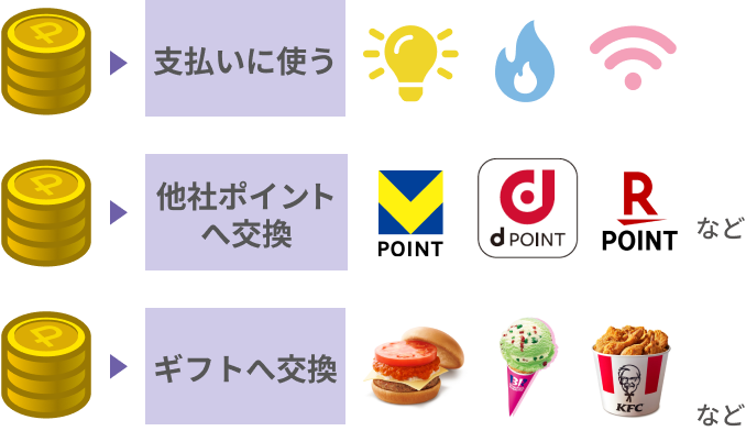 支払いに使う　他社ポイントへ交換　ギフトへ交換