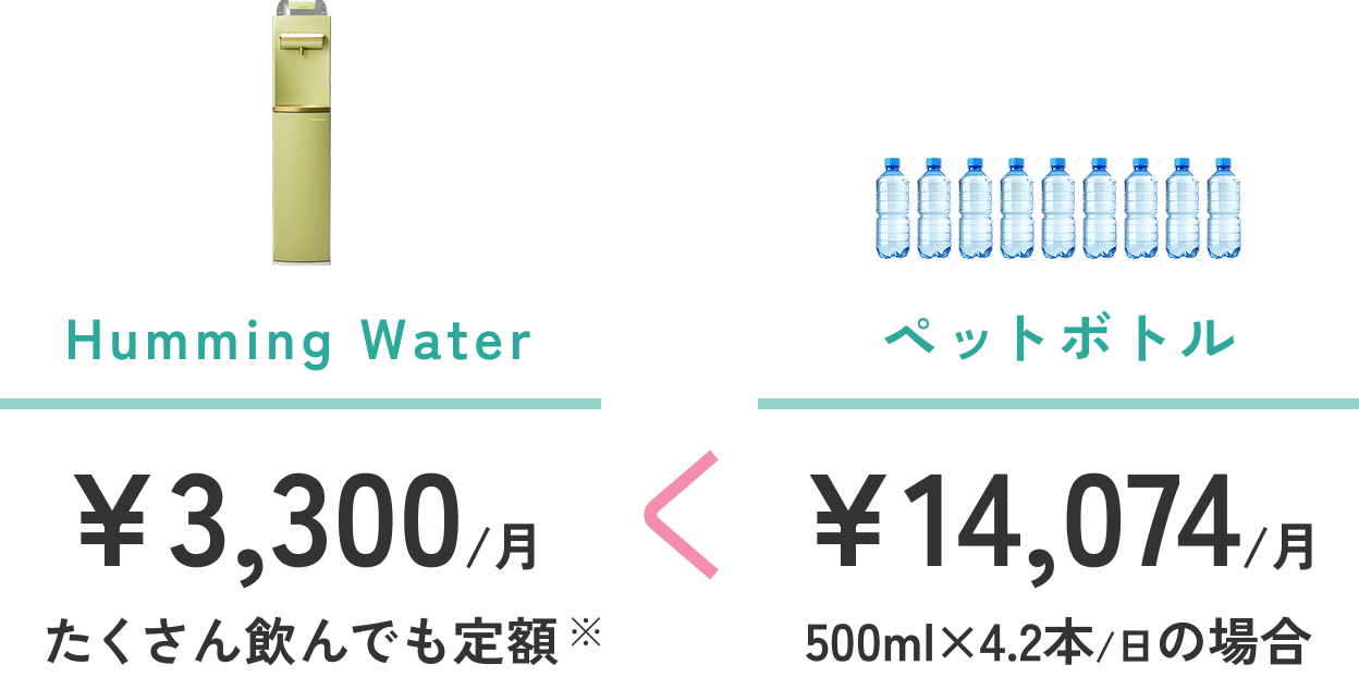 Humming Water 3,300円/月 たくさん飲んでも定額 < ペットボトル 14,074/月 500ml×4.2本/日の場合