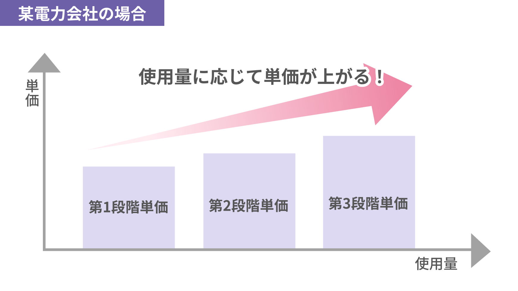 某電力会社の場合
