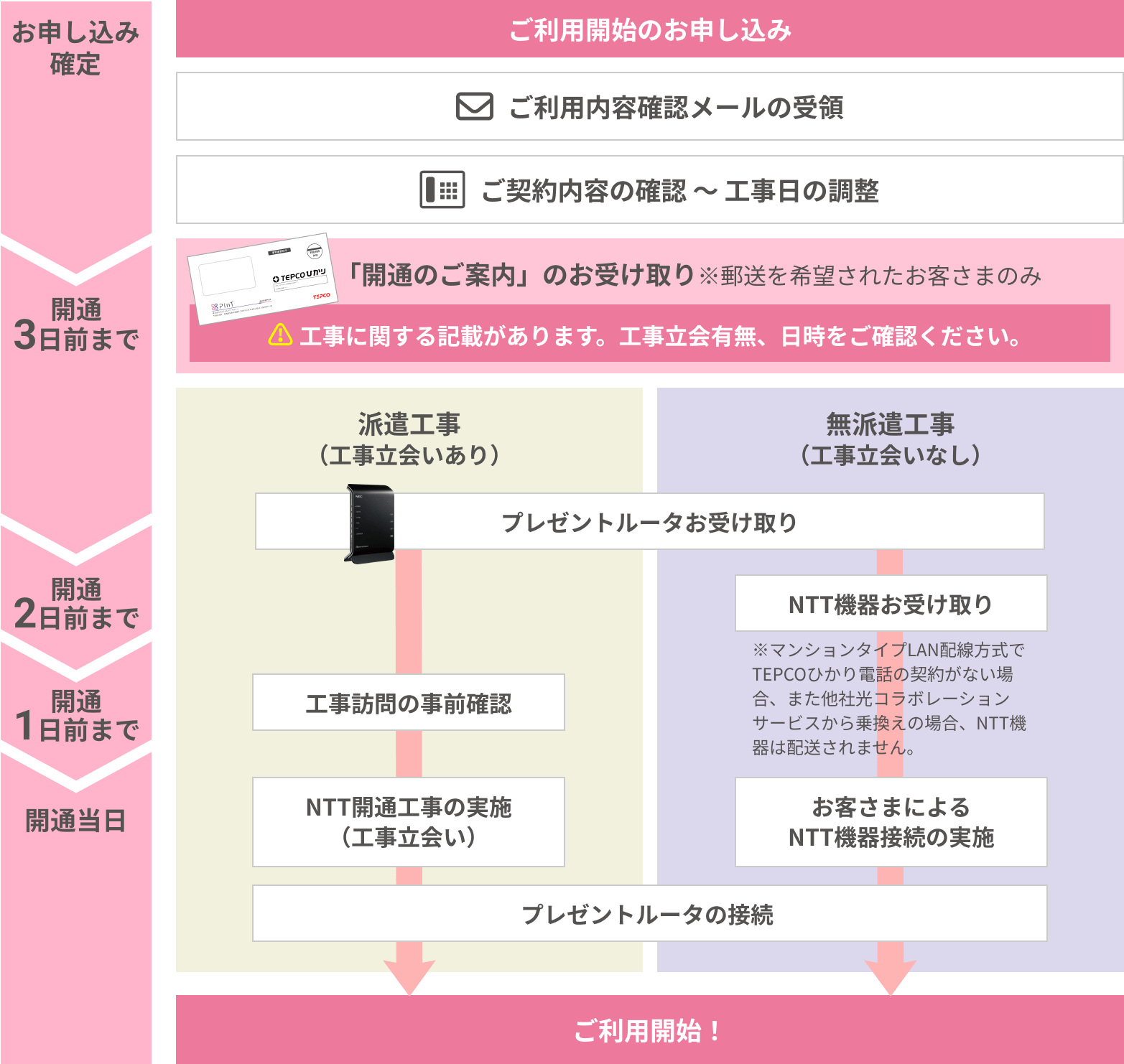 お申込みからご利用までの流れの表