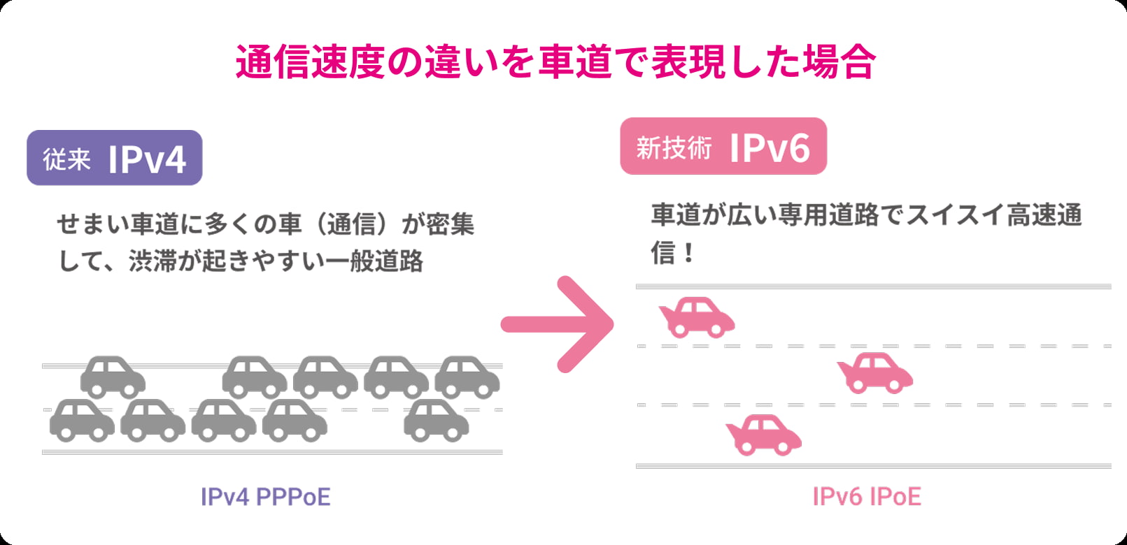 通信速度の違いを車道で表現した場合