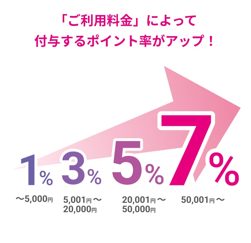 「ご利用料金」によって付与するポイント率がアップ！