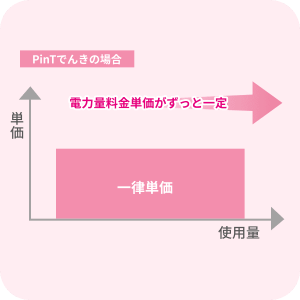 電気料金単価が一定で安心
