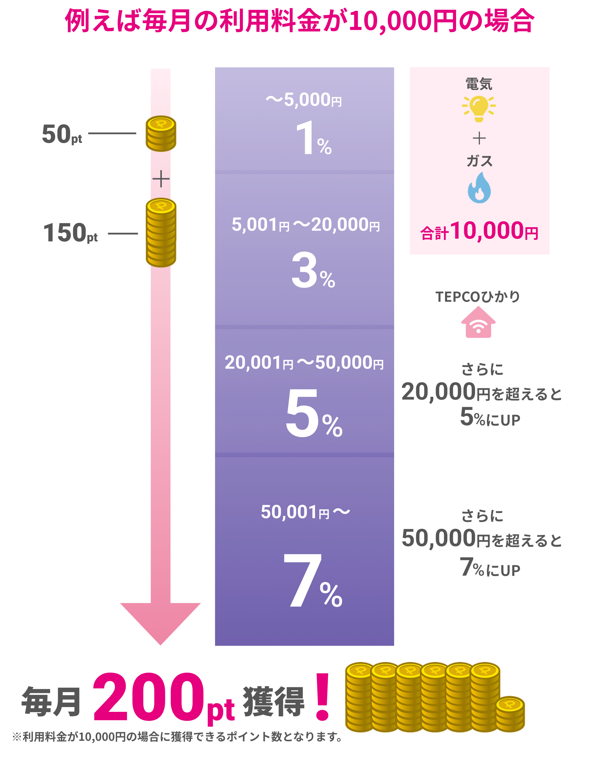例えば毎月の利用料金が10,000円の場合 毎月200pt獲得!