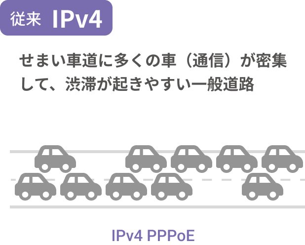 従来IPv4 せまい車道に多くの車（通信）が密集して、渋滞が起きやすい一般道路 IPv4 PPPoE