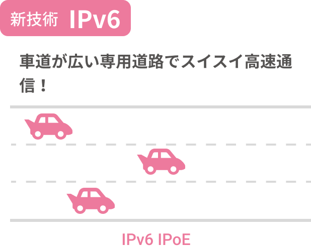 新技術IPv6 車道が広い専用道路でスイスイ高速通信！ IPv6 IPoE
