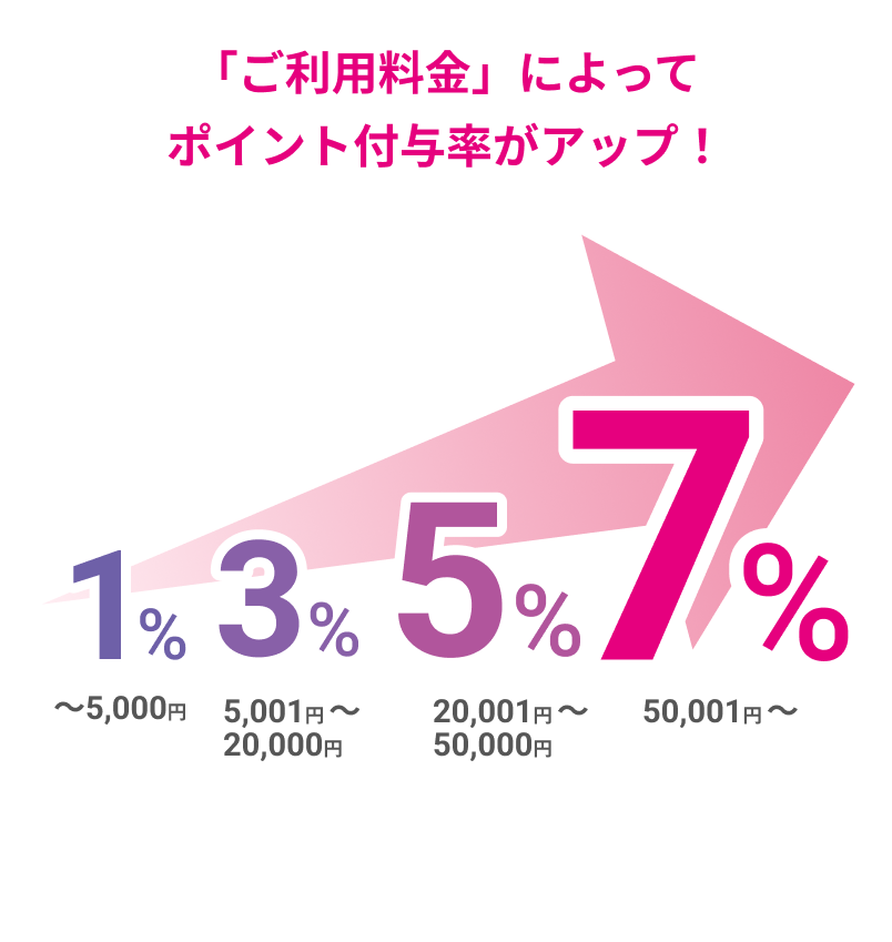 「ご利用料金」によってポイント付与率がアップ！