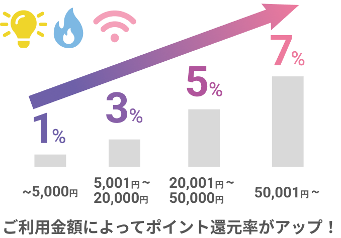 ご利用金額によってポイント付与率がアップ！